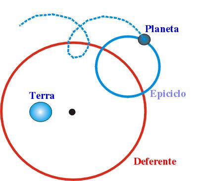 Modelo de Mundo de Ptolemeu