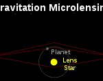 A variação na distorção no espaço causada por um estrela e um planeta girando ao seu redor pode ser verificada pela observação da imagem de uma estrela mais distante (http://en.es-static.us/upl/2012/01/gravitational_microlensing_extrasolar_planet.png)