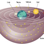 Representação do modelo de Universo de Aristóteles.